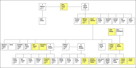 Tyzack Family Tree (click to enlarge)